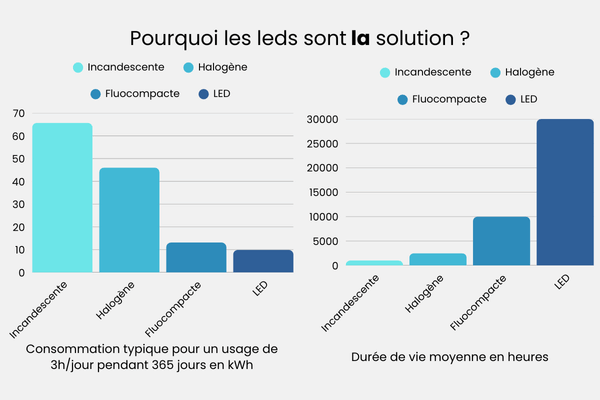 Graphique comparant la consommation et la durée de vie des leds par rapport à d'autres solution