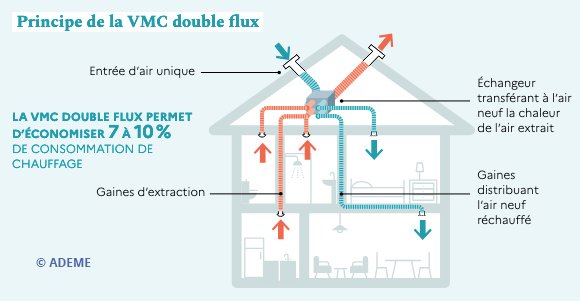 schéma montrant le principe de la VMC double flux